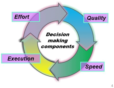 components of decision making